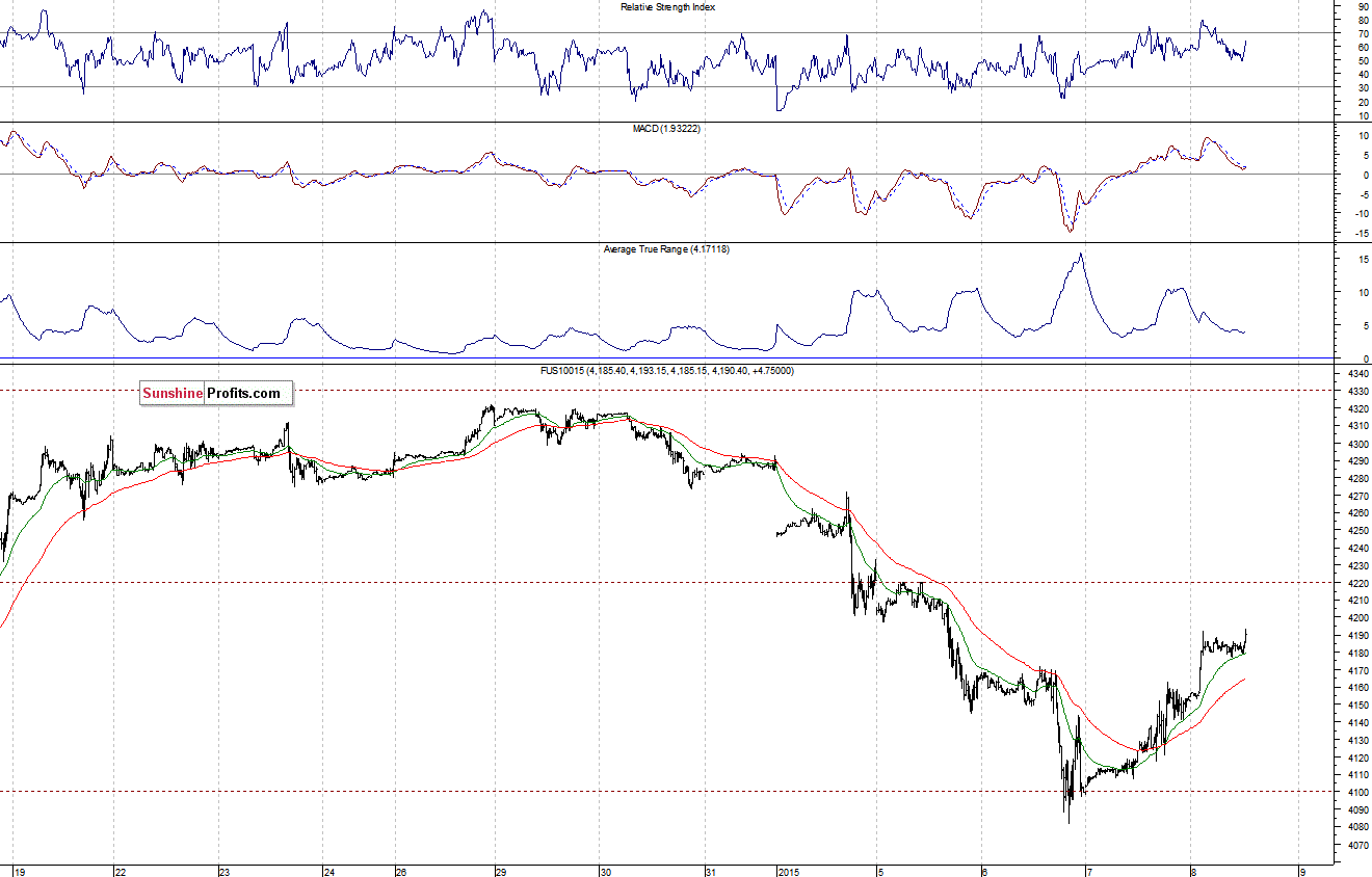 Nasdaq100 futures contract - Nasdaq 100 index chart - NDX