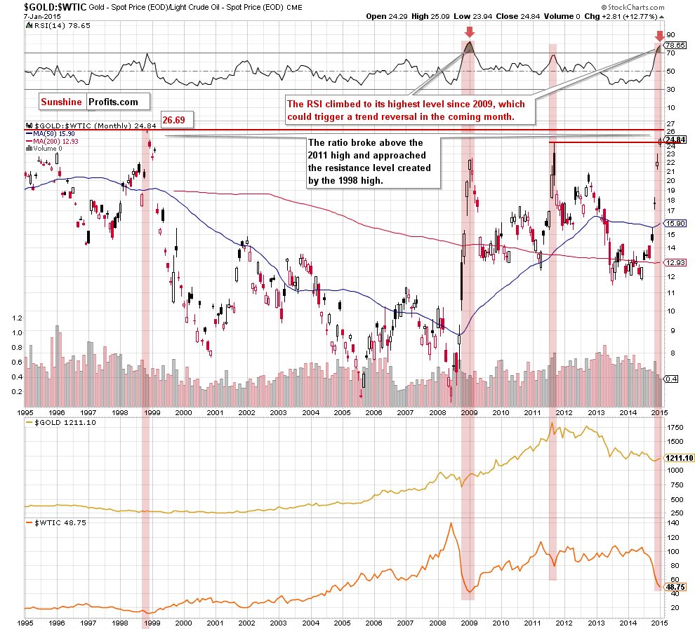 the gold-to-oil ratio - the monthly chart