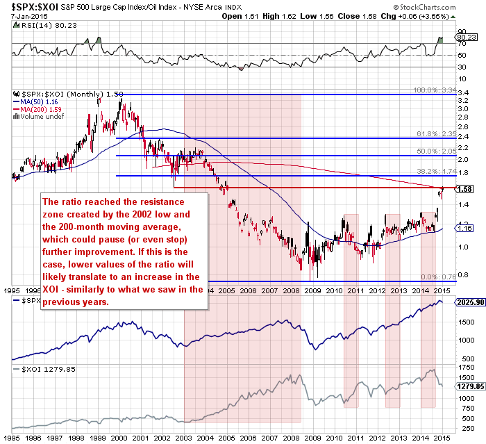 the oil stocks-to-oil-stocks ratio - monthly chart