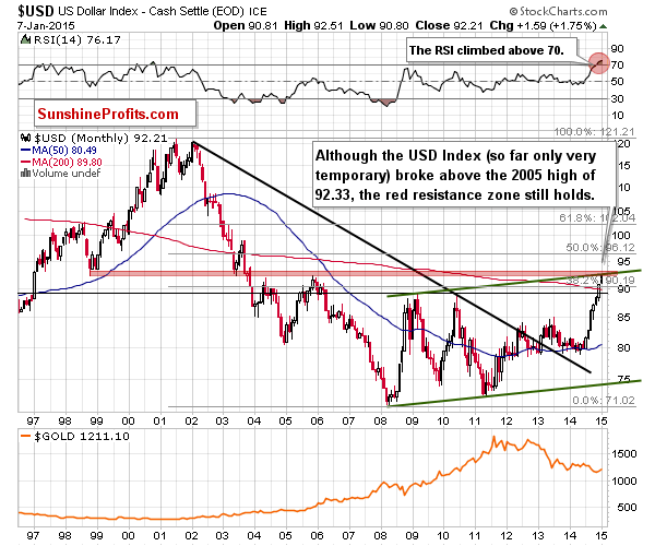 USD Index - the long-term chart