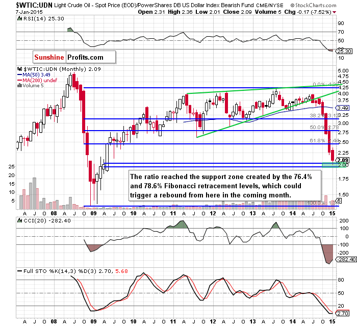 the wtic:udn ratio - the monthly chart