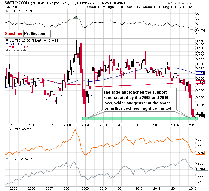 the oil-to-oil stocks ratio - the Monthly chart