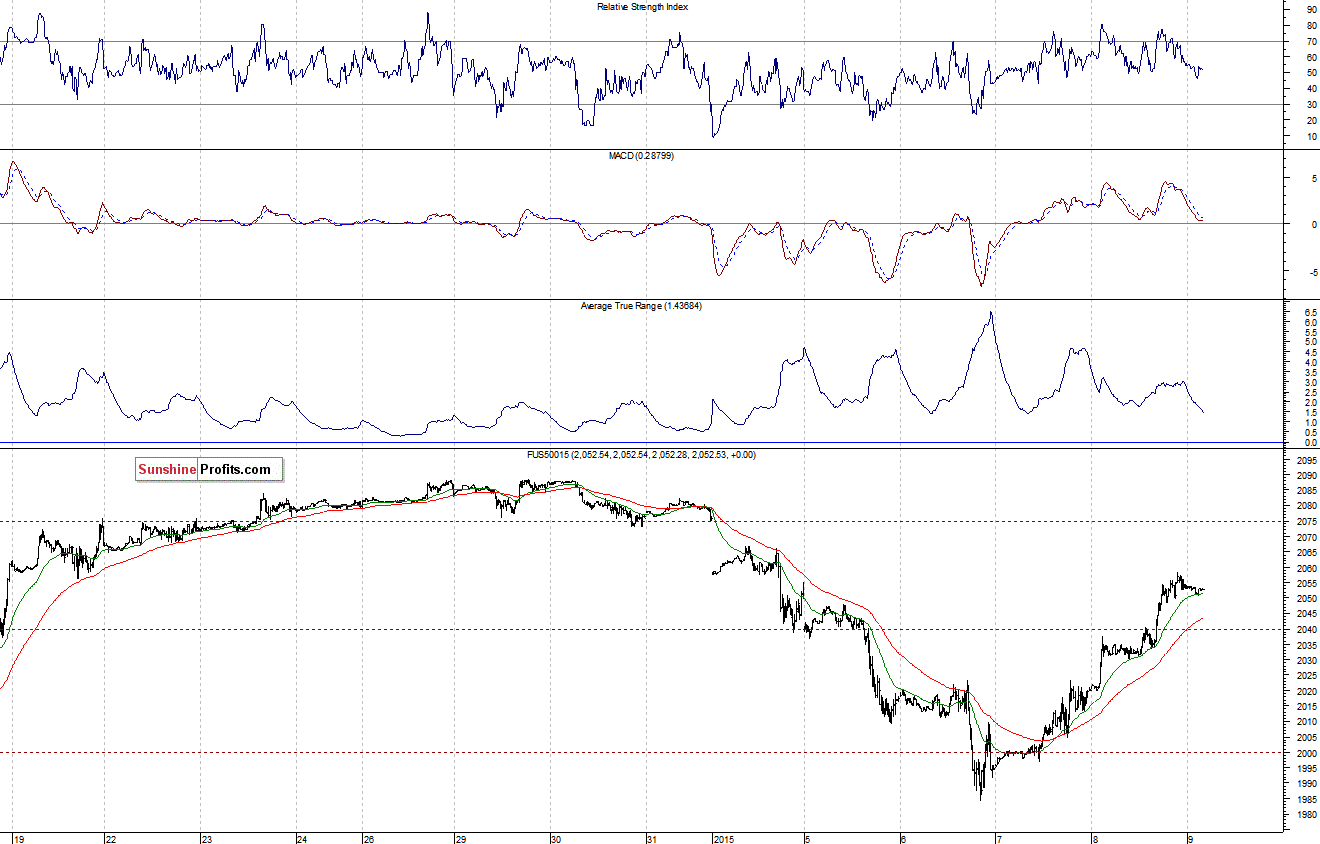 S&P500 futures contract - S&P 500 index chart - SPX