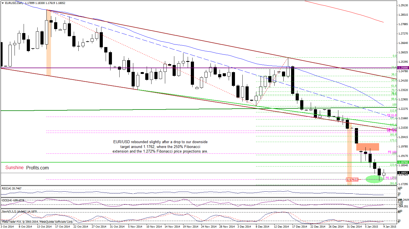 EUR/USD - daily chart