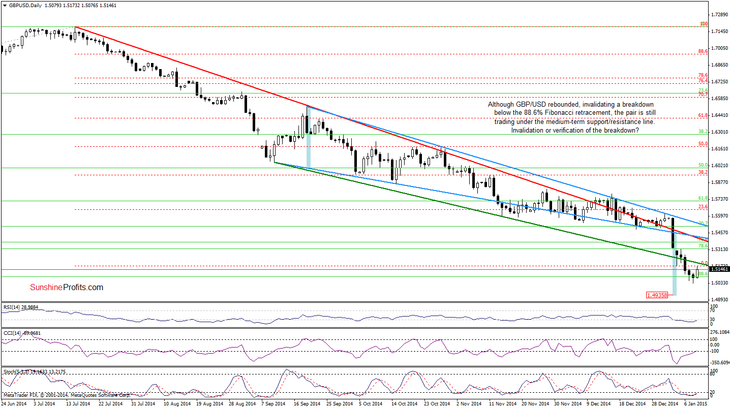 GBP/USD - daily chart