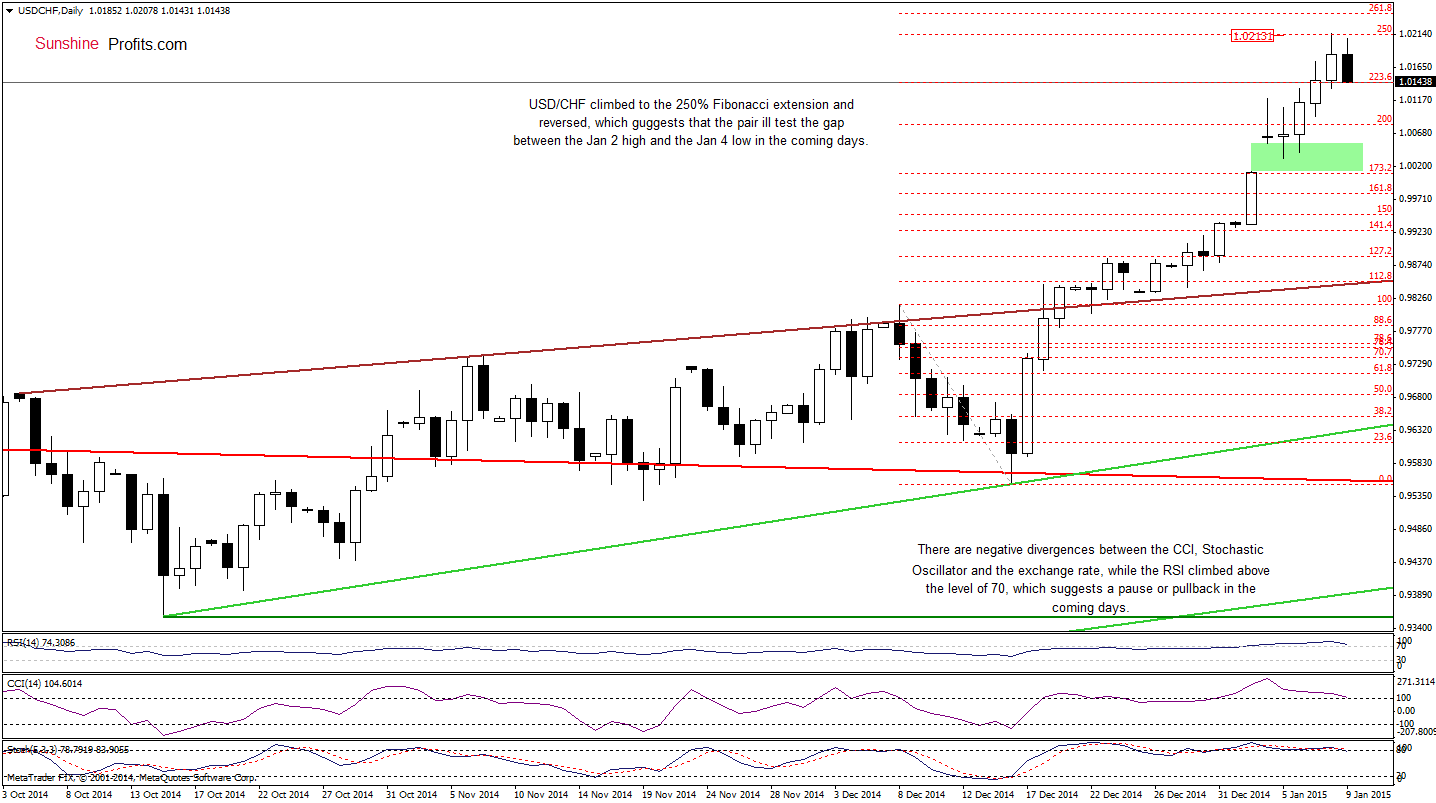 USD/CHF- Daily chart