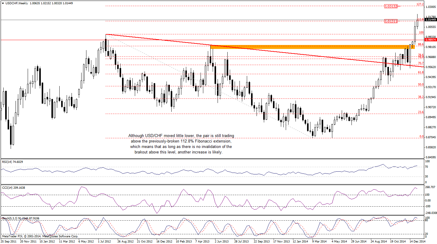 USD/CHF- Weekly chart