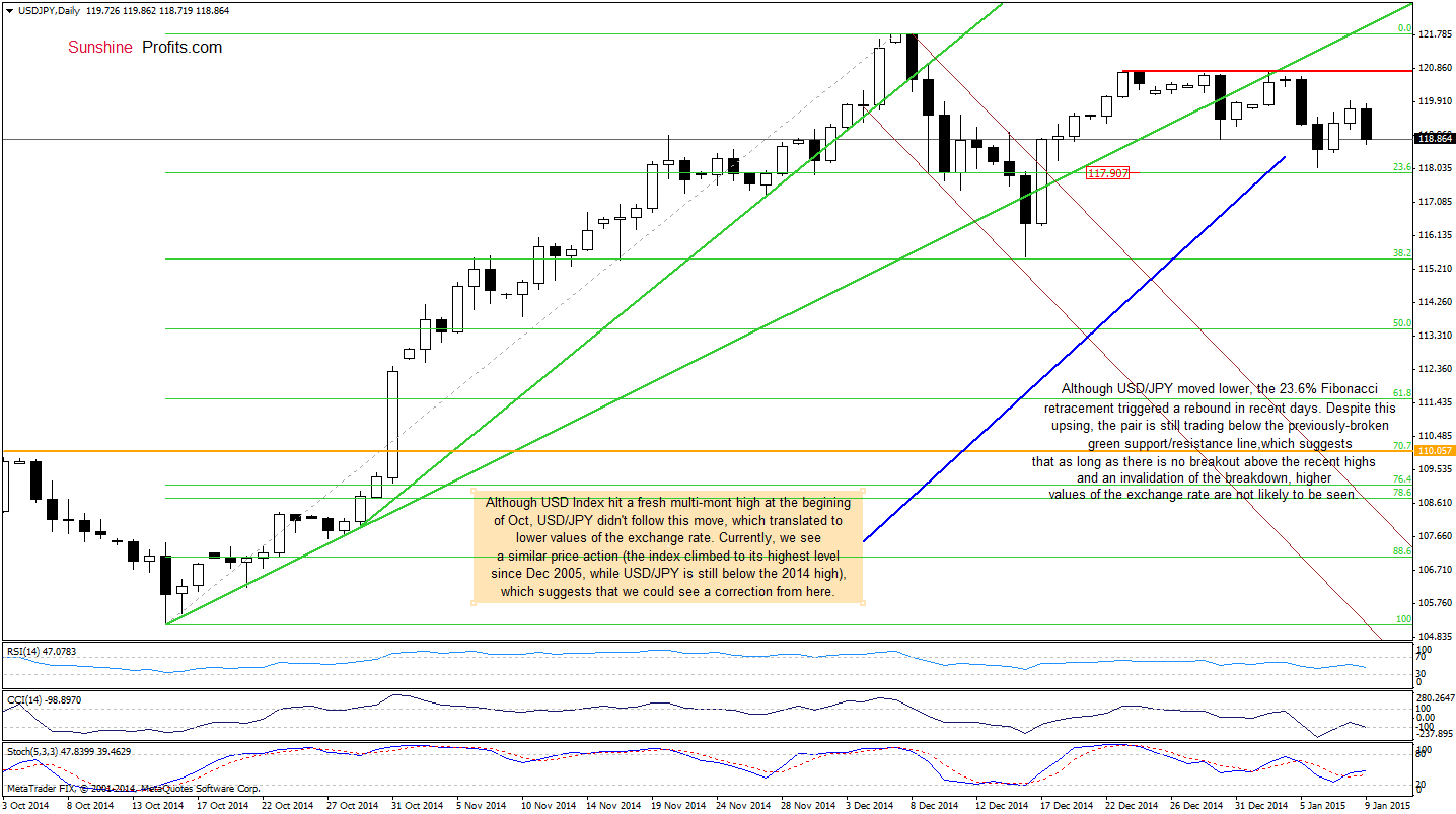 USD/JPY - Daily chart