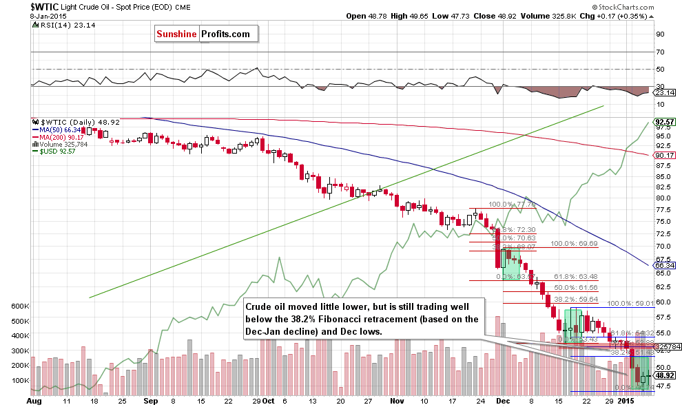 WTIC crude oil daily chart