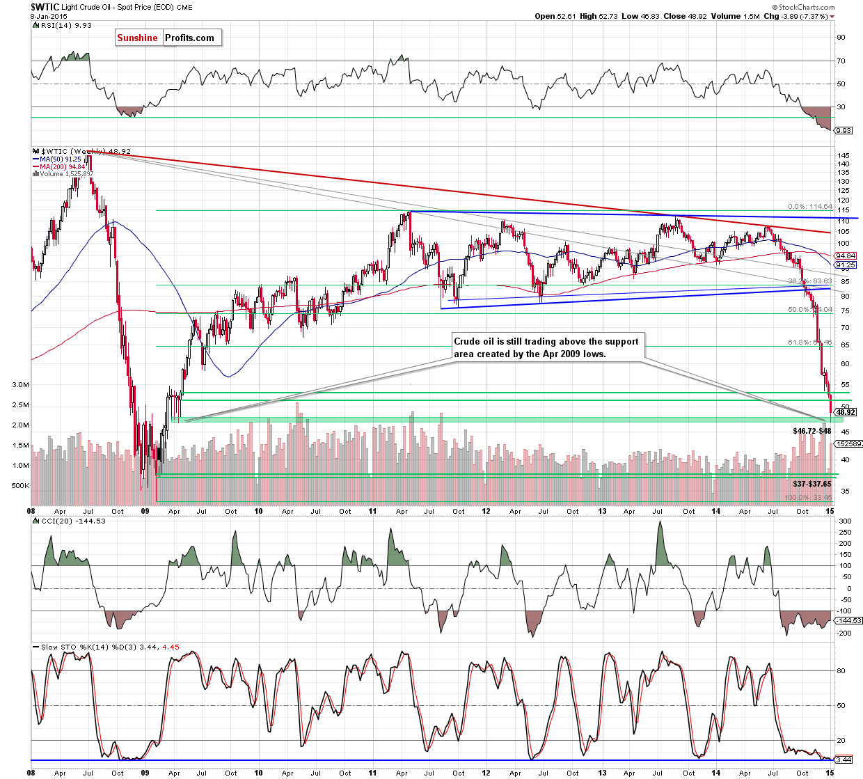 WTIC crude oil weekly chart