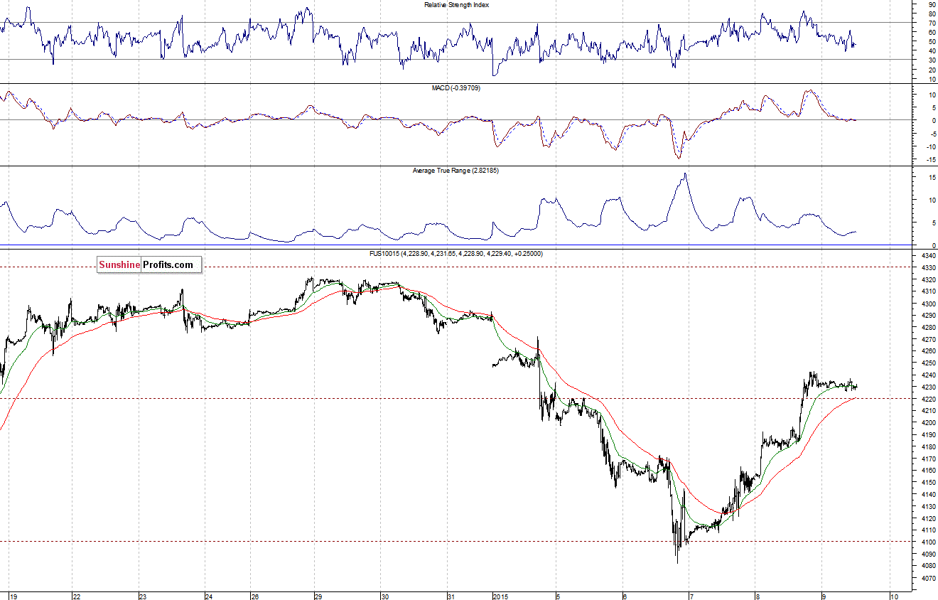 Nasdaq100 futures contract - Nasdaq 100 index chart - NDX