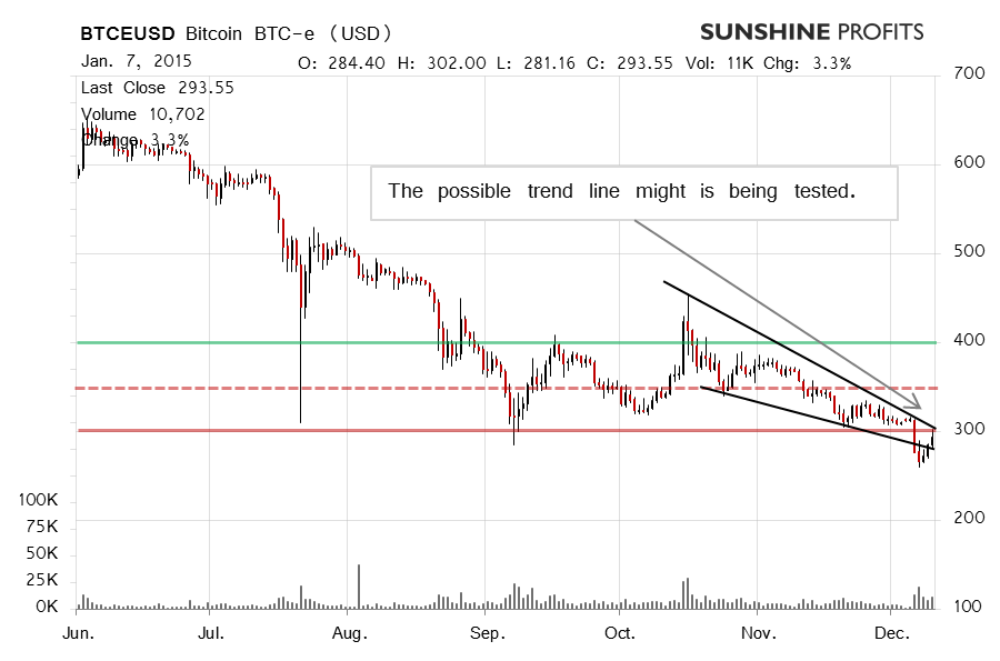 Bitcoin chart BTC-e