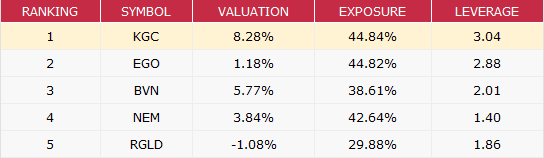 top 5 gold stocks long term