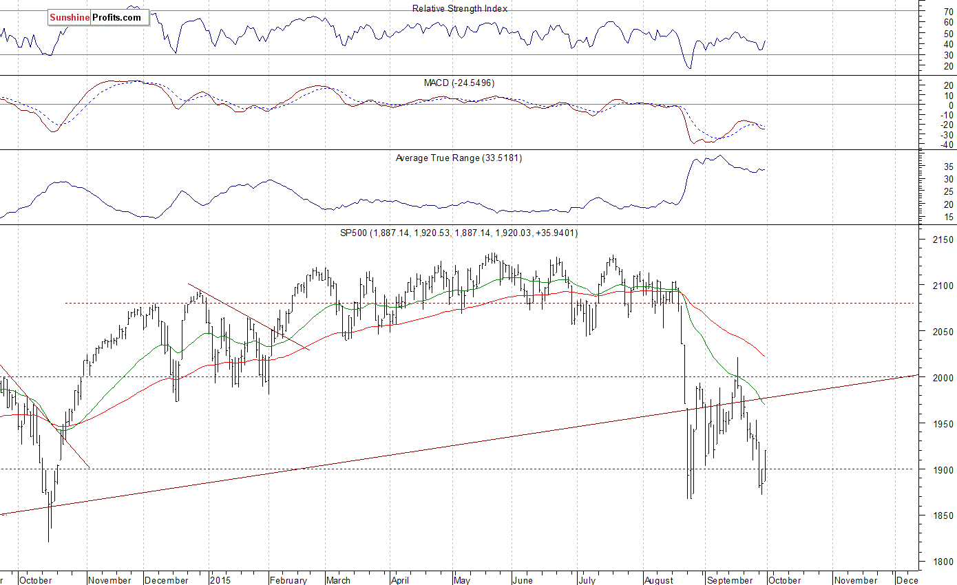 Daily S&P 500 index chart - SPX, Large Cap Index