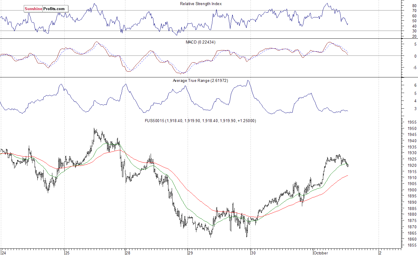 S&P 500 futures contract - S&P 500 index chart - SPX