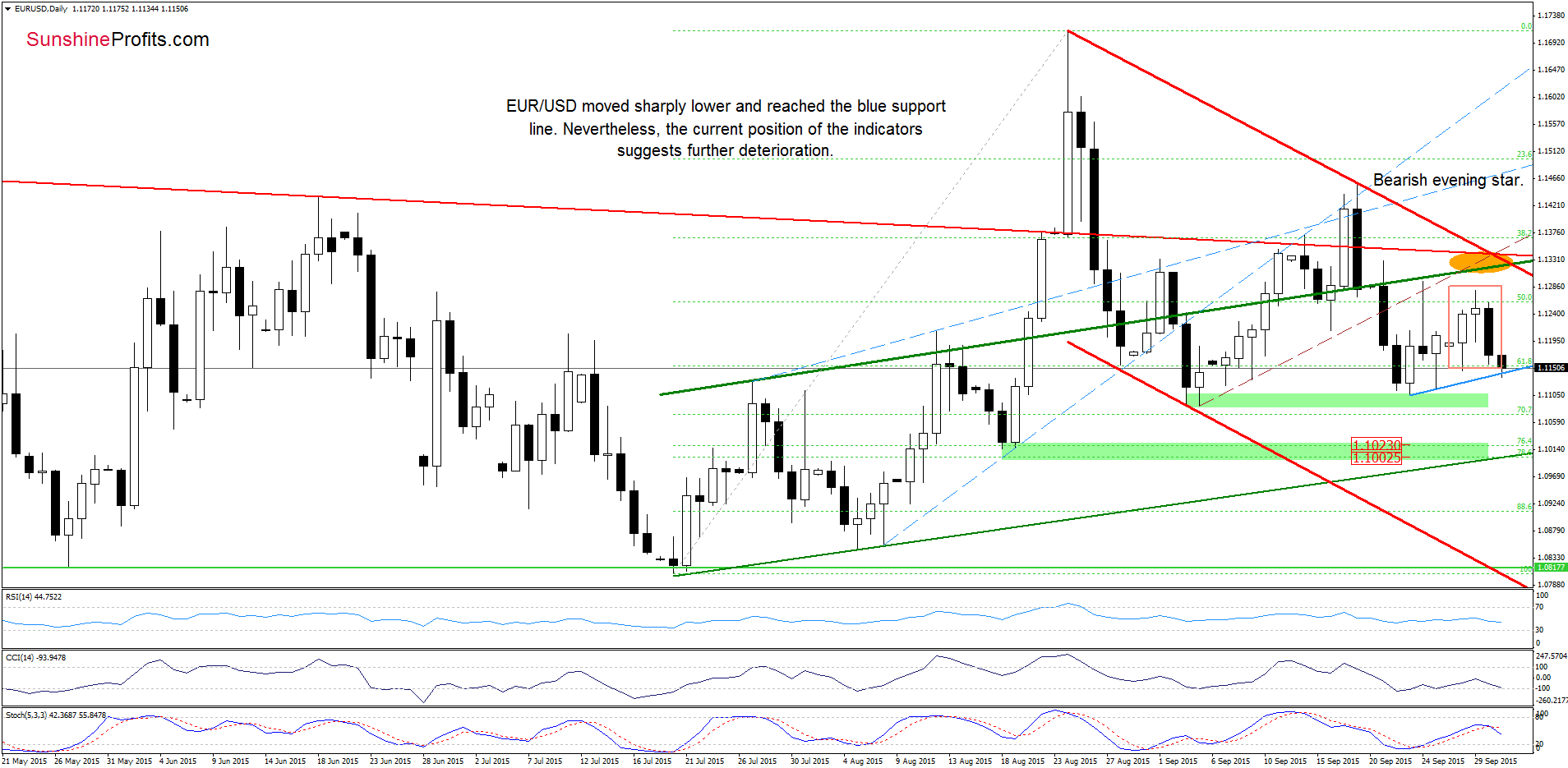 EUR/USD - the daily chart