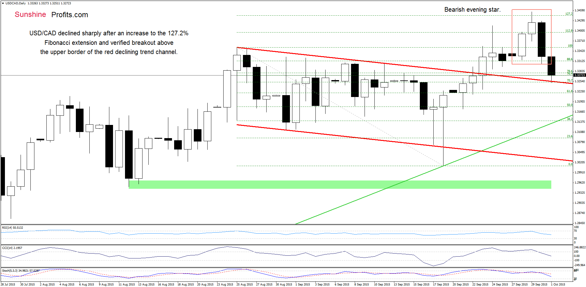 USD/CAD - the daily chart