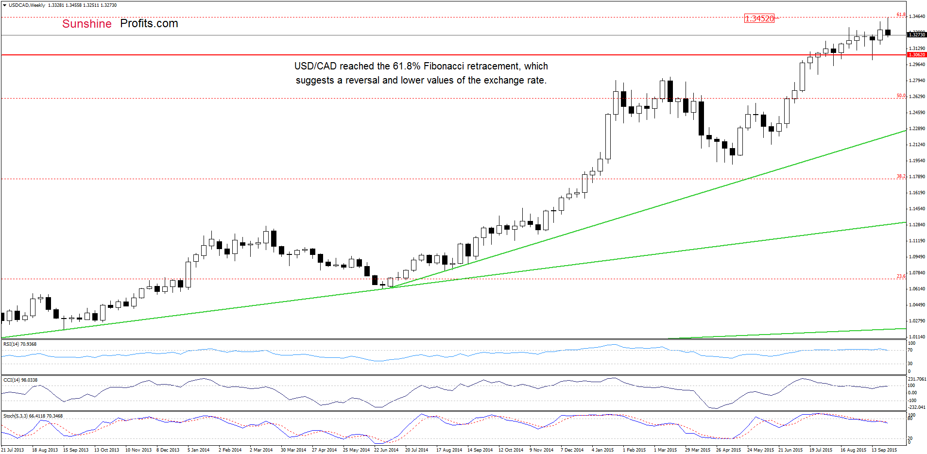 USD/CAD - the weekly chart