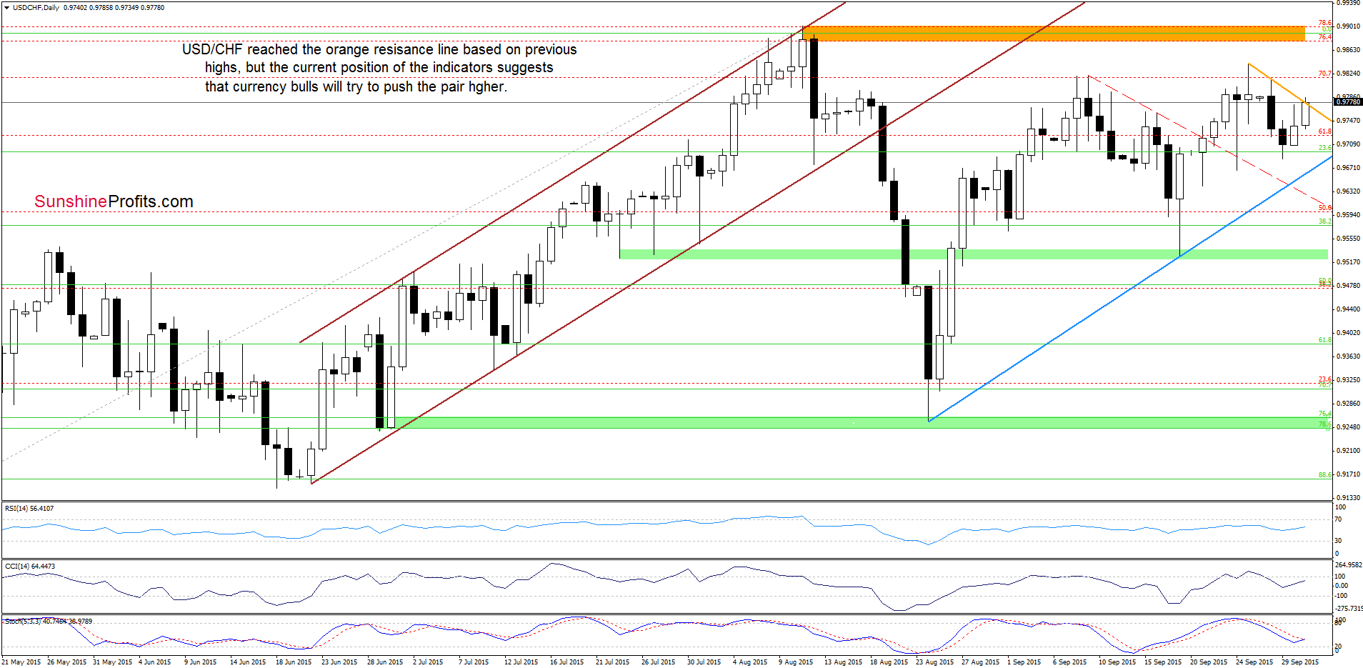 USD/CHF - the daily chart