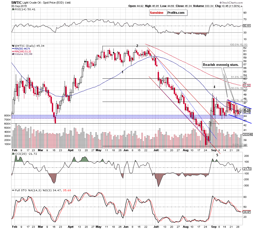 WTIC - the daily chart