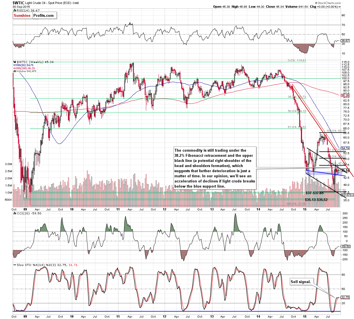 WTIC - the weekly chart