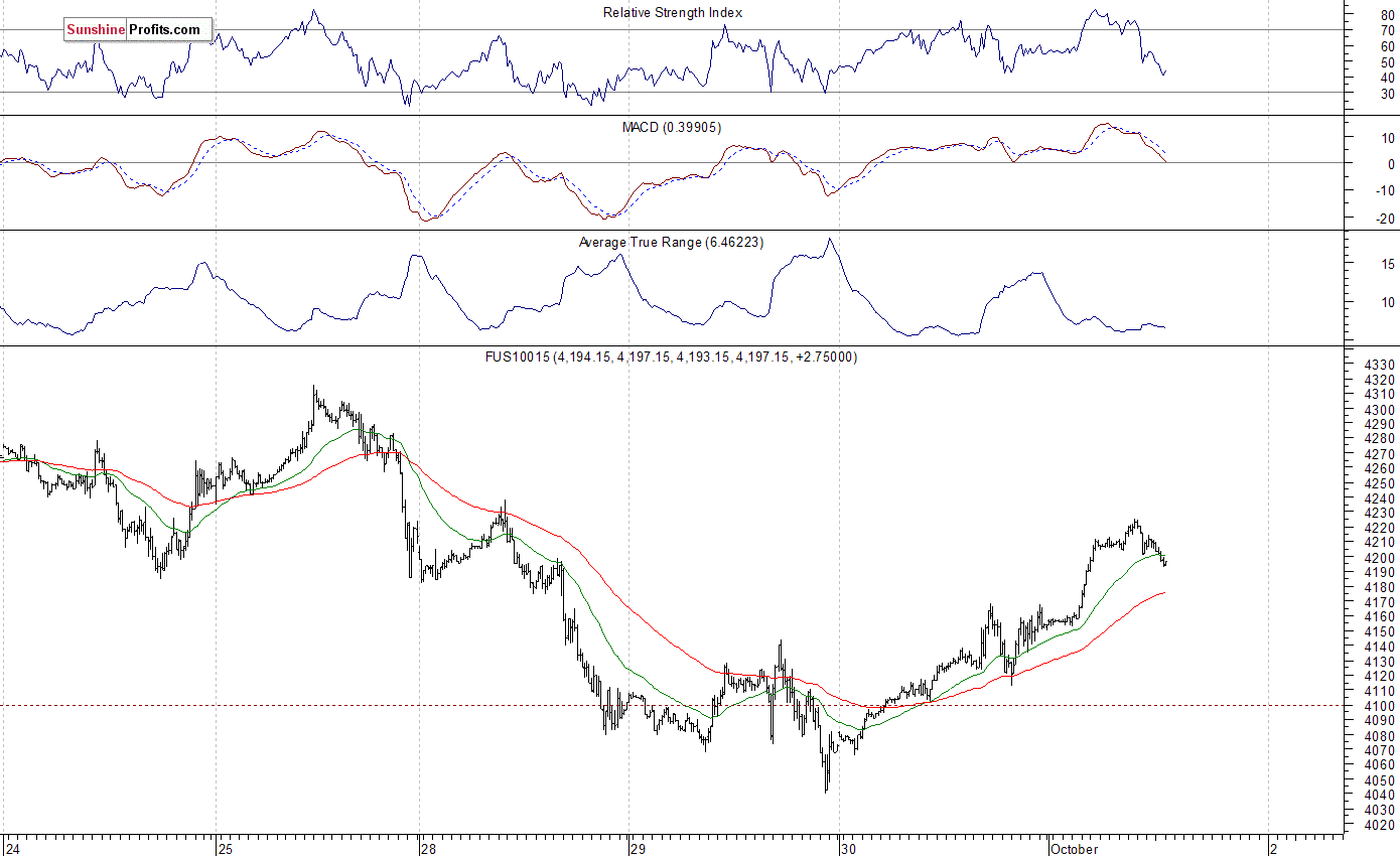 Nasdaq100 futures contract - Nasdaq 100 index chart - NDX