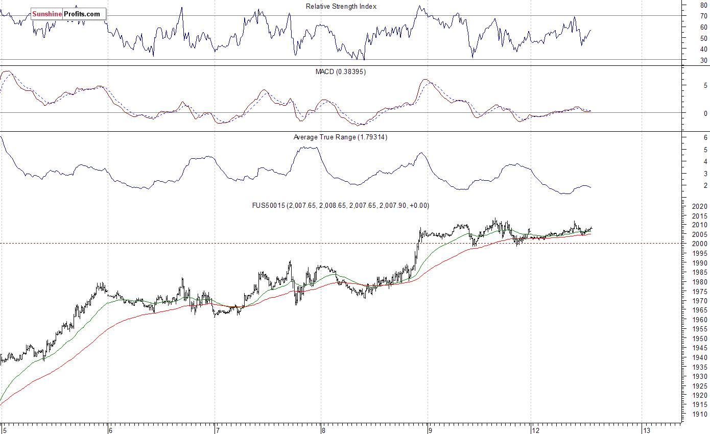 S&P 500 futures contract - S&P 500 index chart - SPX