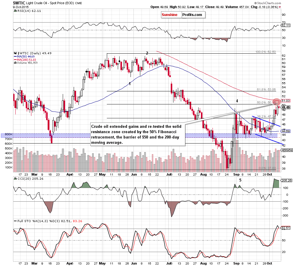 WTIC - the daily chart