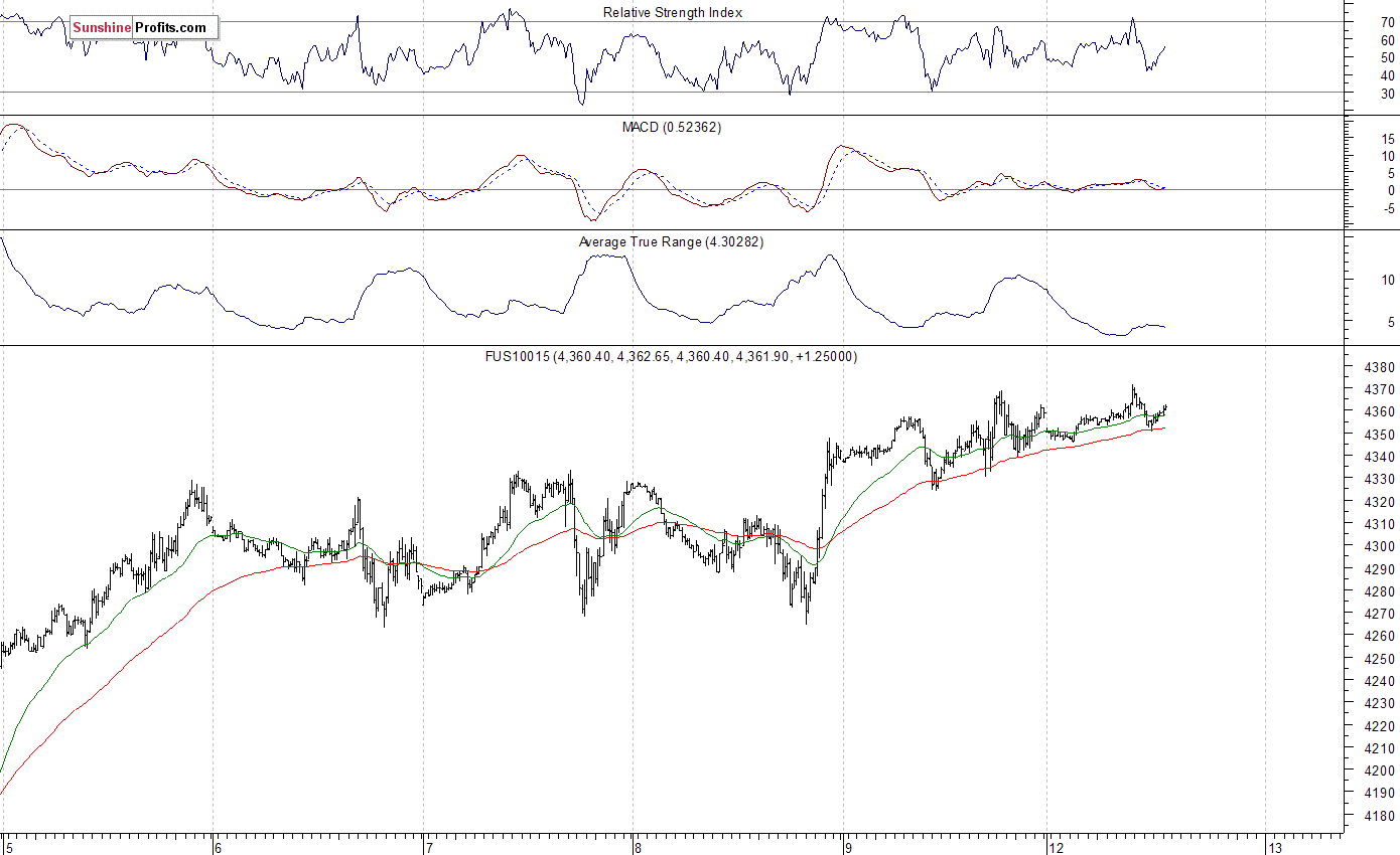 Nasdaq100 futures contract - Nasdaq 100 index chart - NDX
