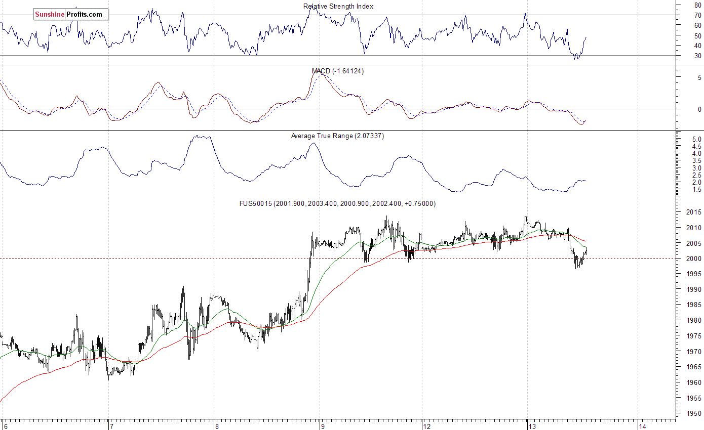 S&P 500 futures contract - S&P 500 index chart - SPX