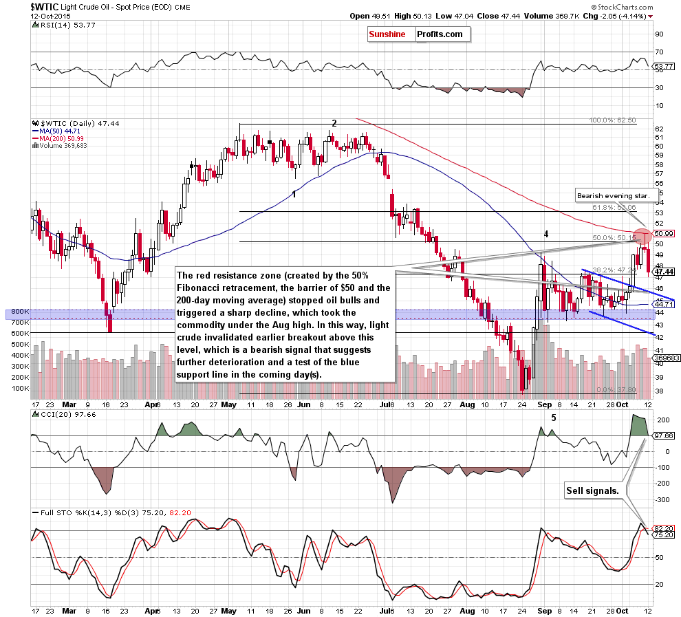 WTIC - the daily chart