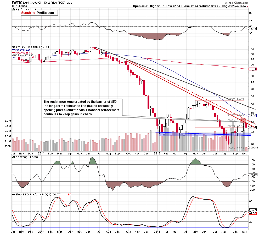 WTIC - the weekly chart