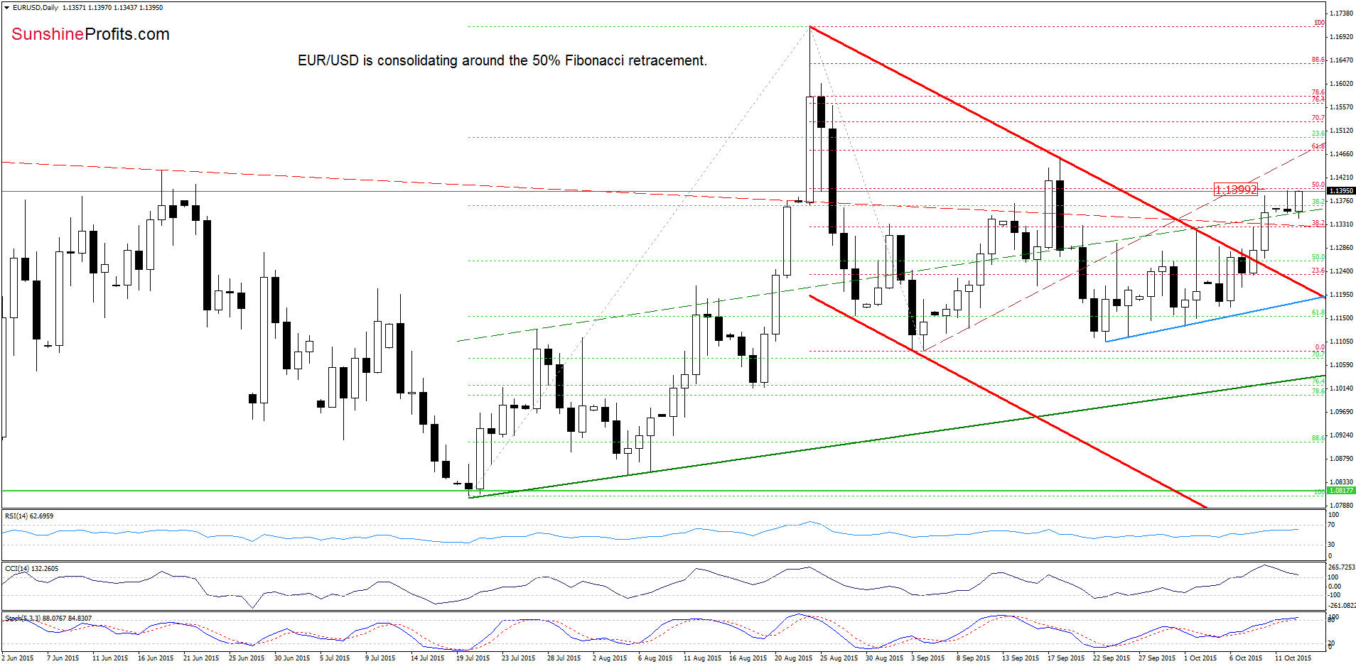 EUR/USD - the daily chart