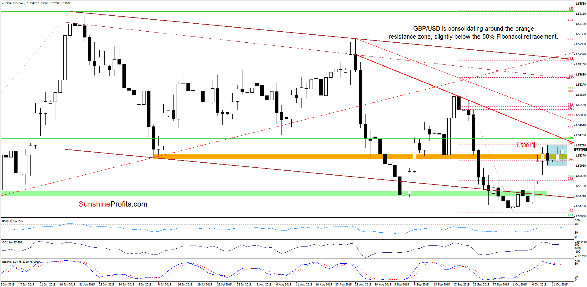 GBP/USD - the daily chart