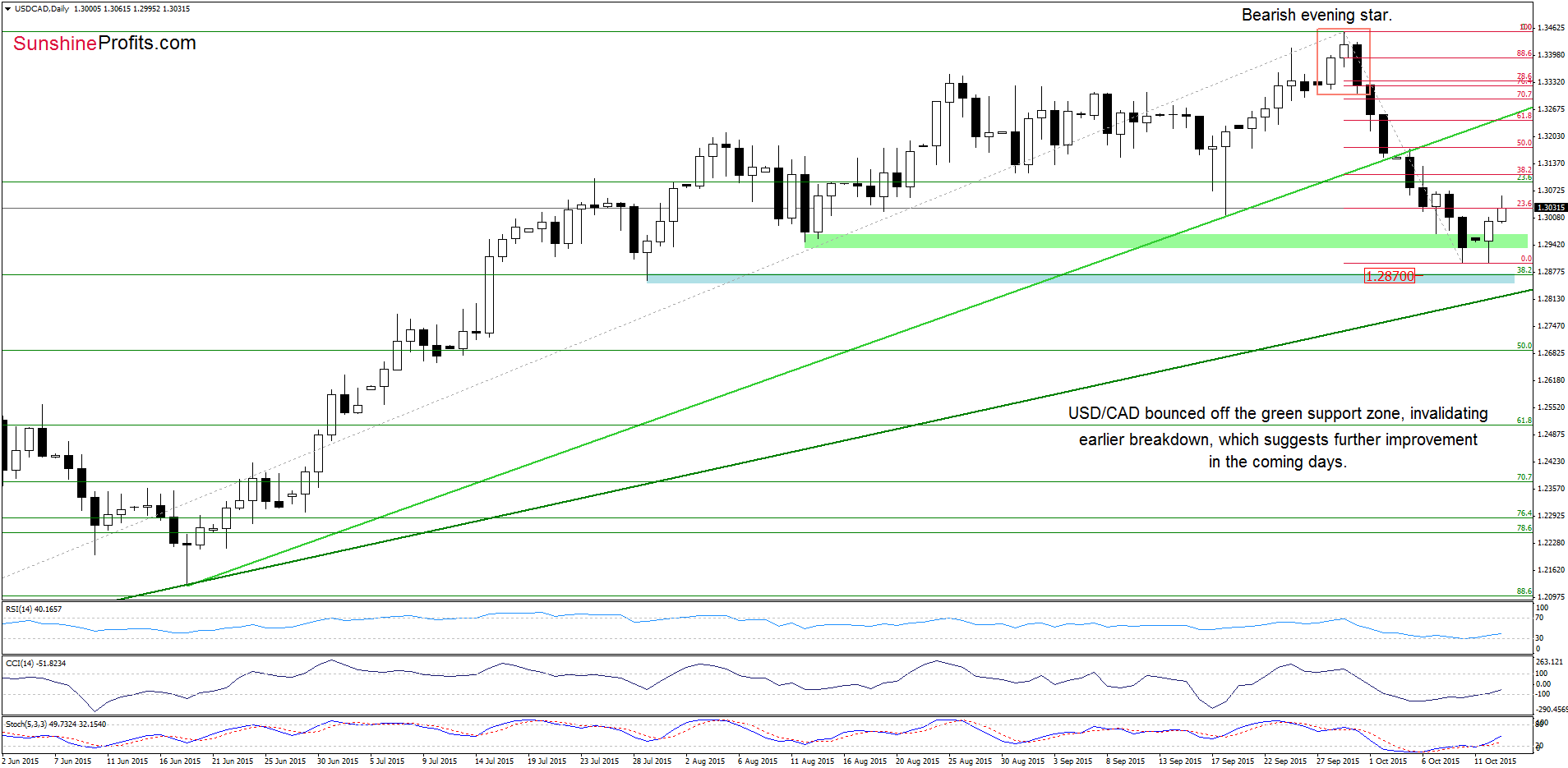 USD/CAD - the daily chart