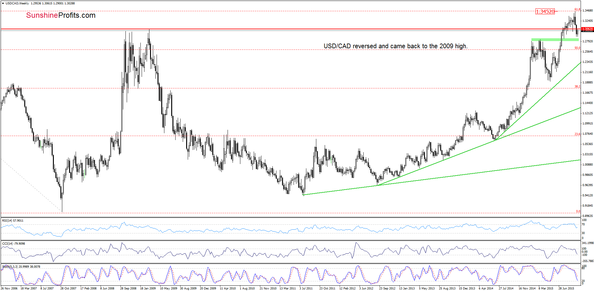 USD/CAD - the weekly chart