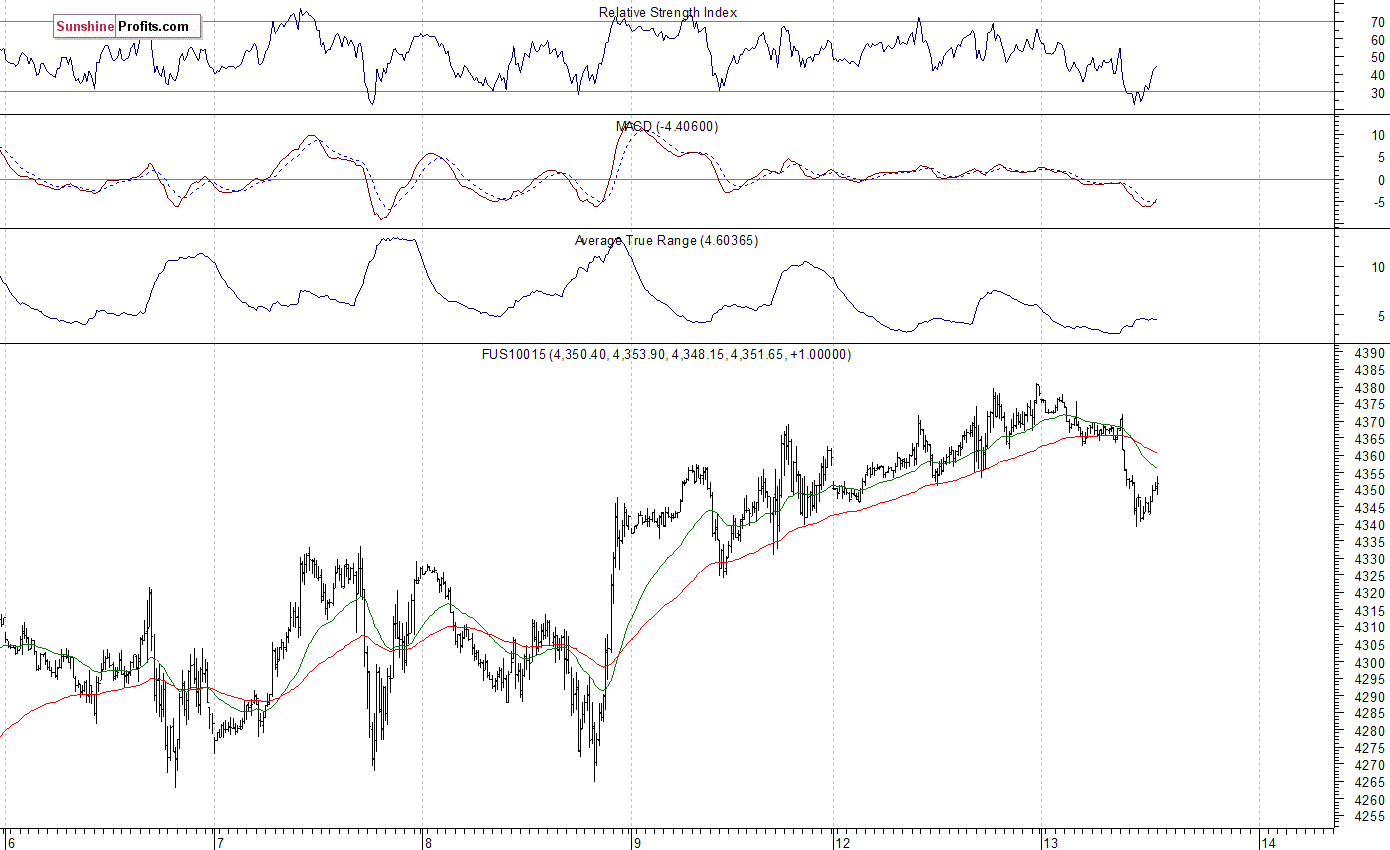 Nasdaq100 futures contract - Nasdaq 100 index chart - NDX