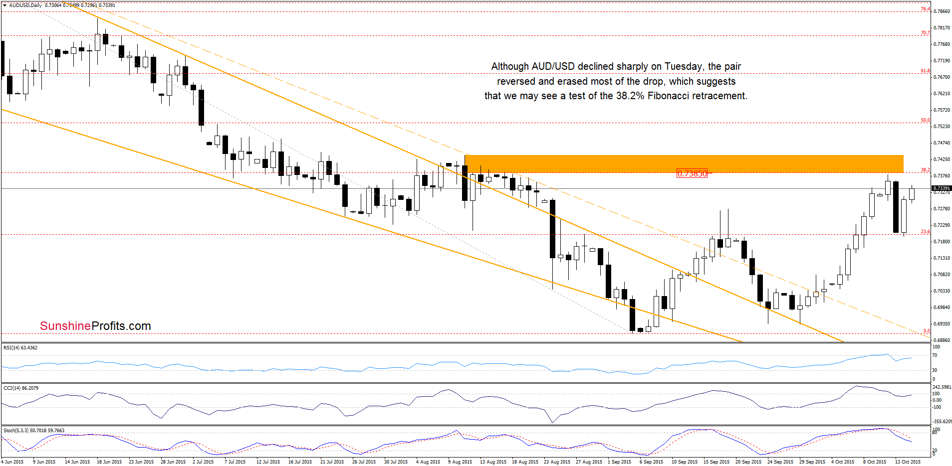 AUD/USD - the daily chart