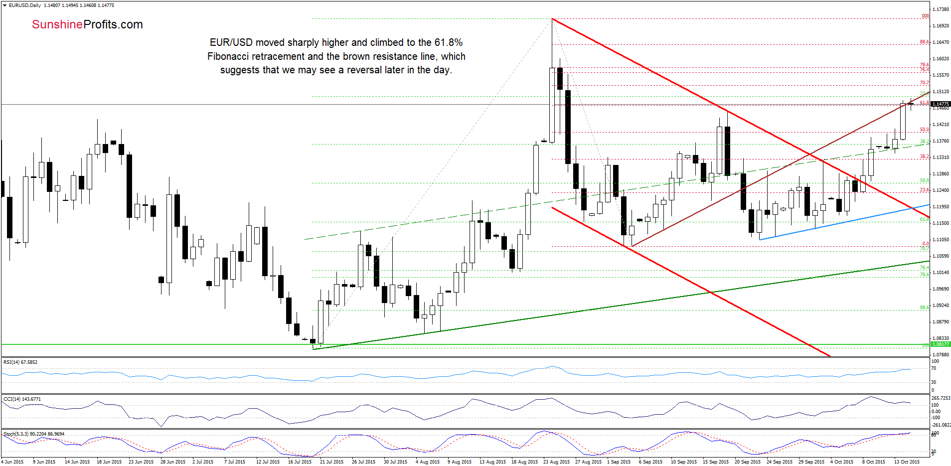 EUR/USD - the daily chart