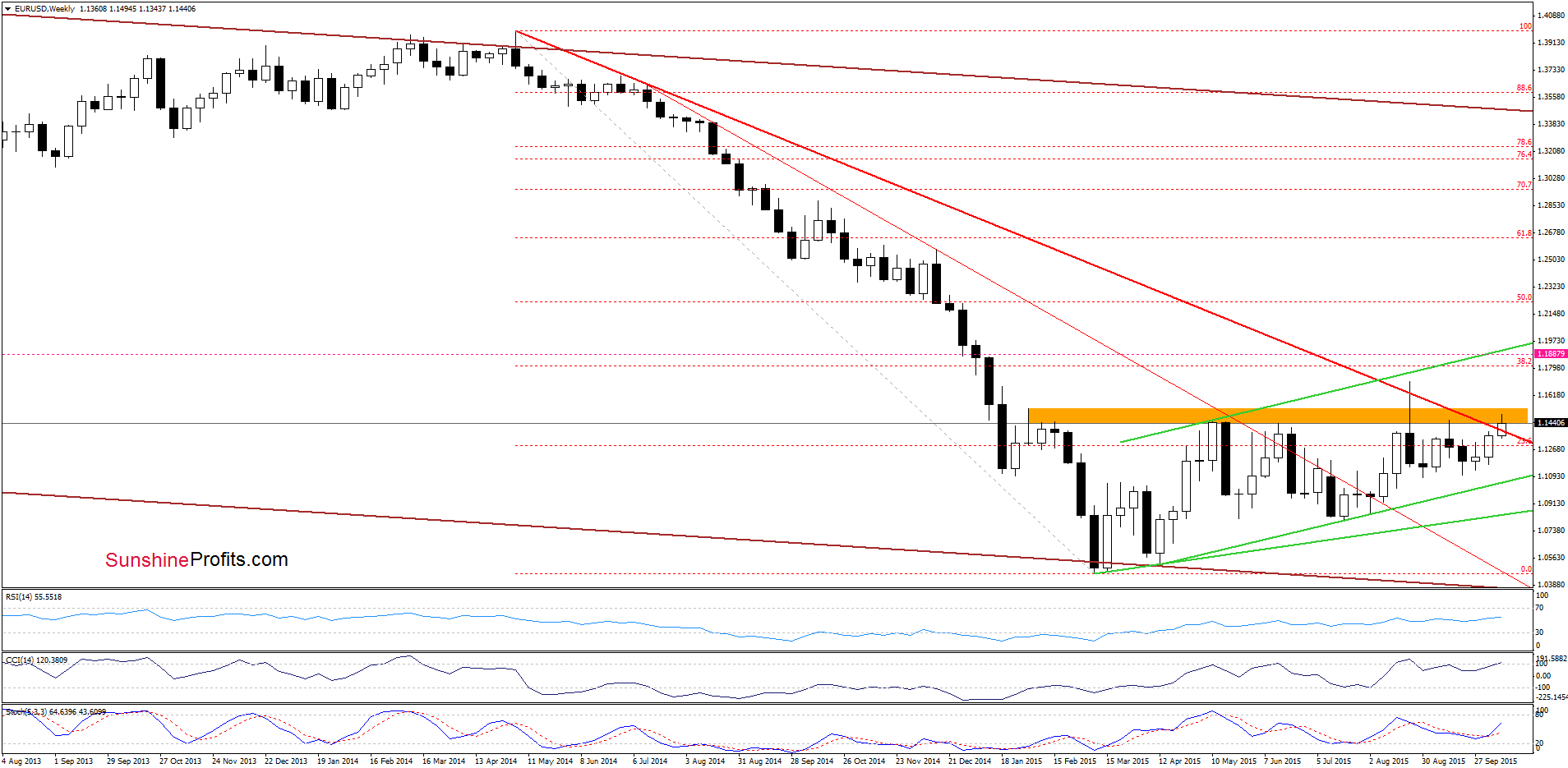 EUR/USD - the weekly chart