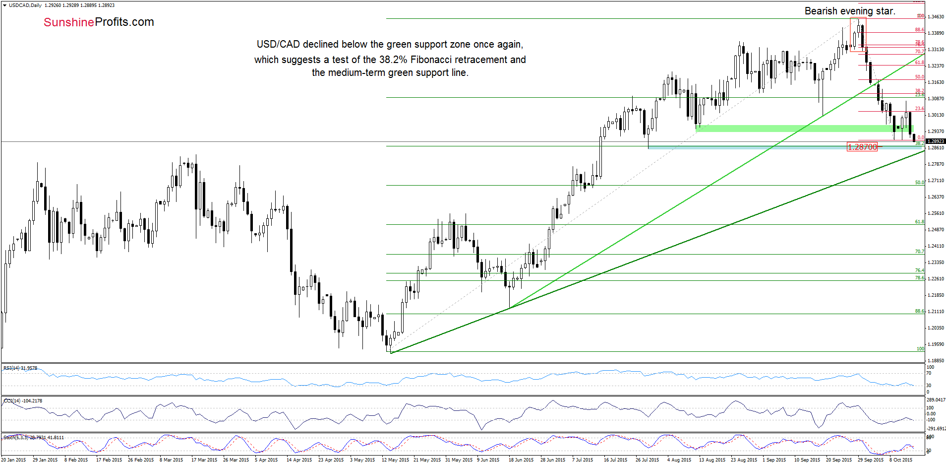 USD/CAD - the daily chart