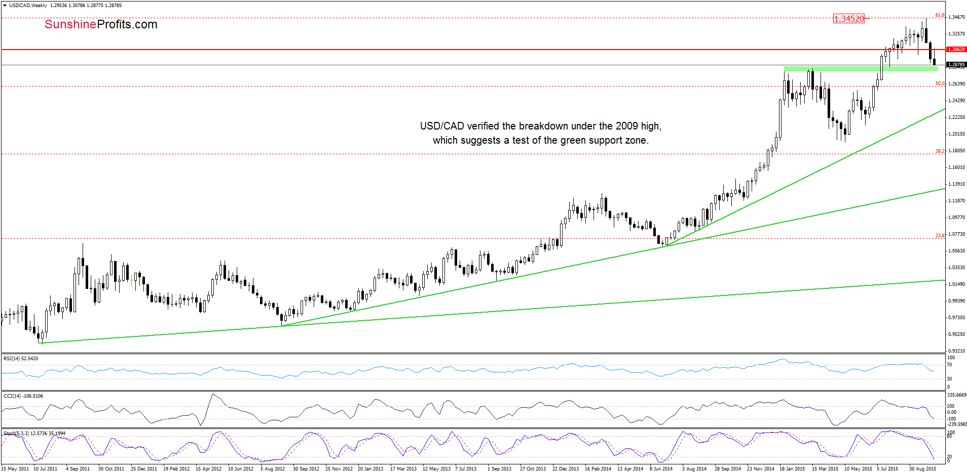 USD/CAD - the weekly chart