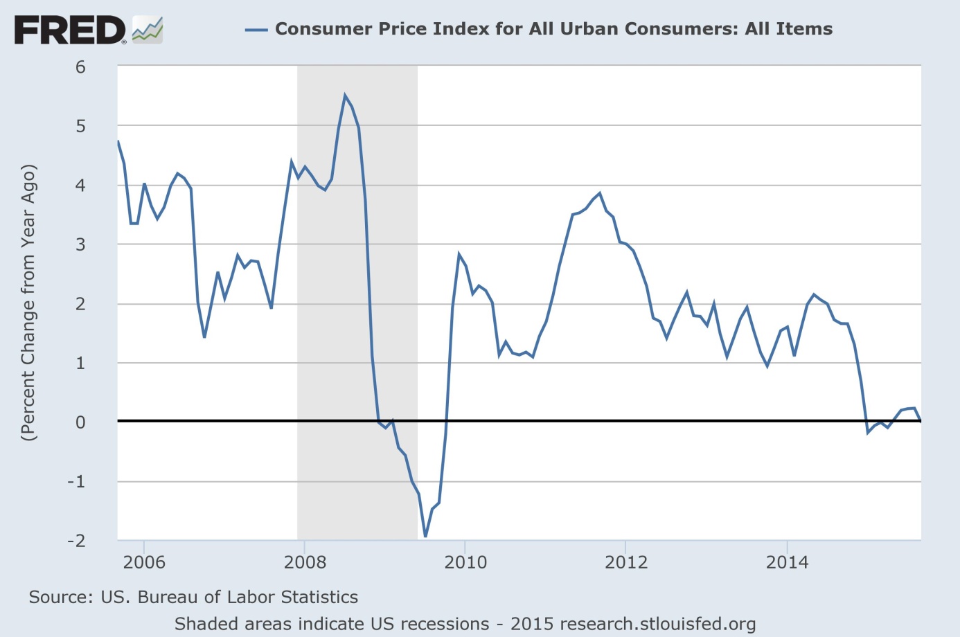 Consumer Price Index (percent change from year ago) between September 2005 and September 2015