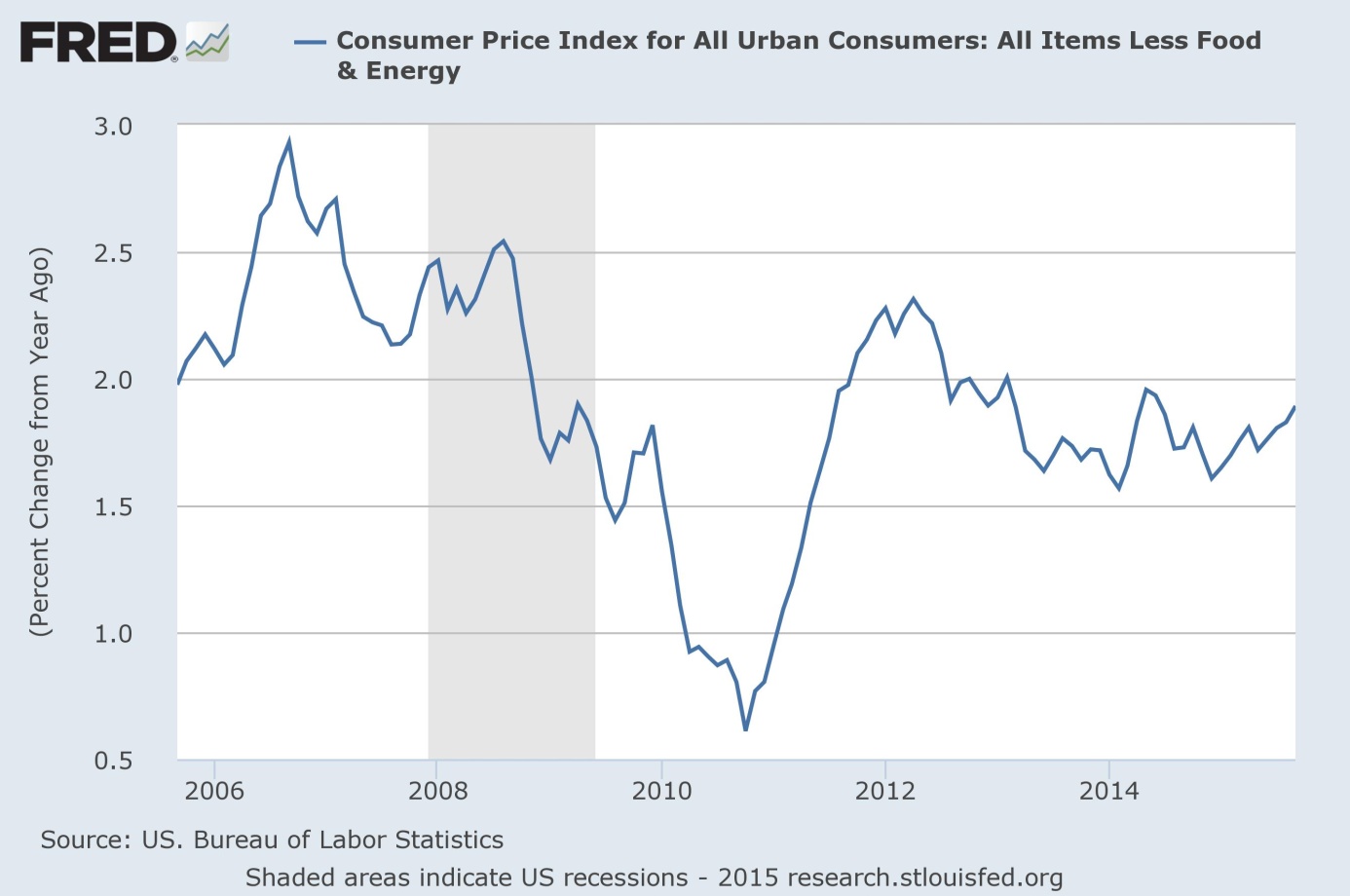 Core Consumer Price Index (percent change from year ago) between September 2005 and September 2015