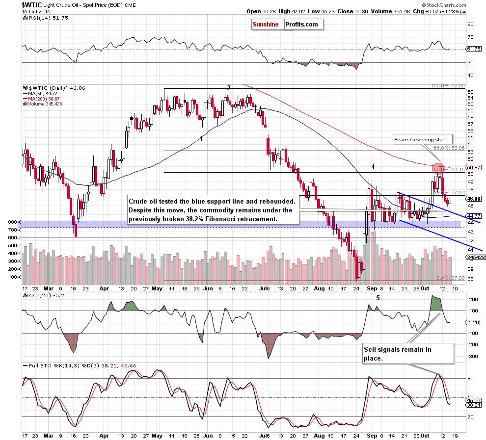 WTIC - the daily chart