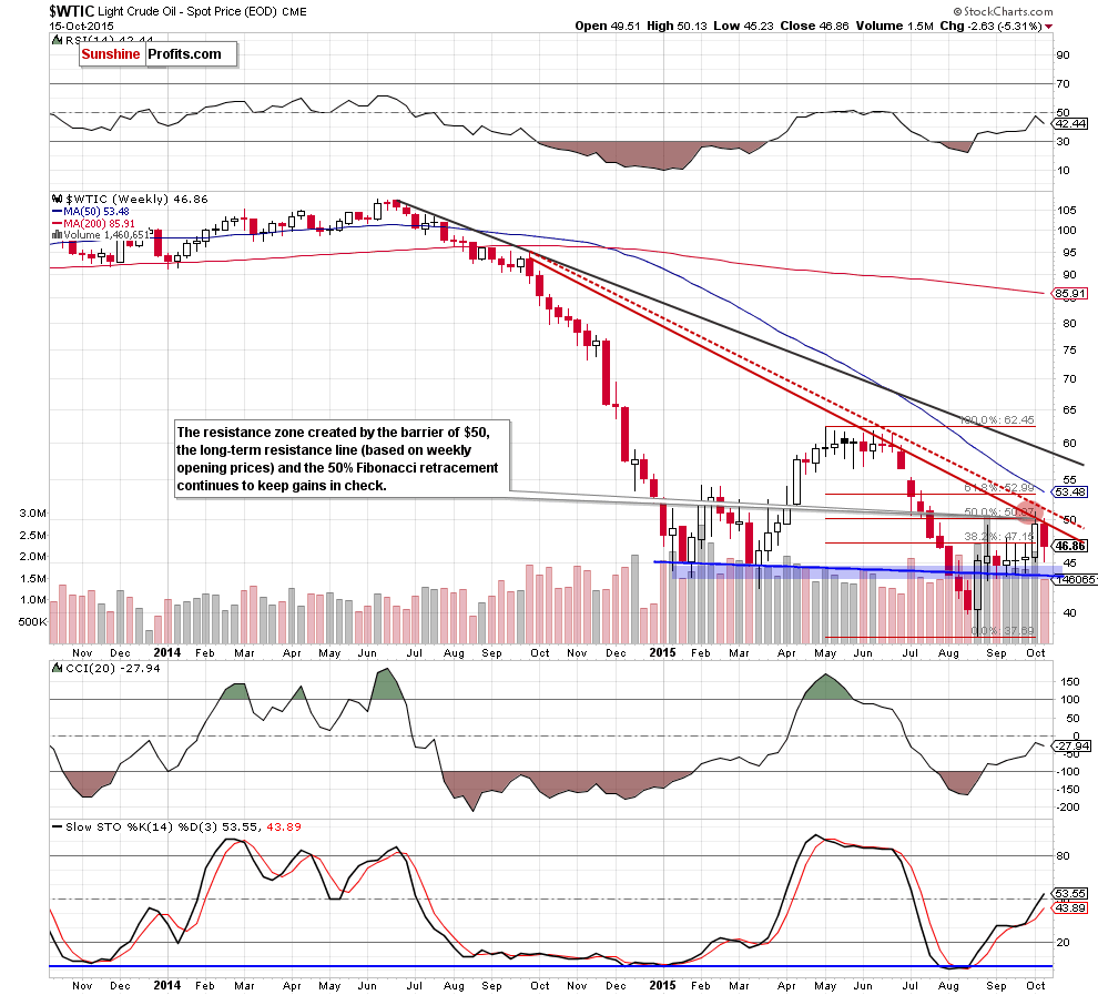 WTIC - the weekly chart