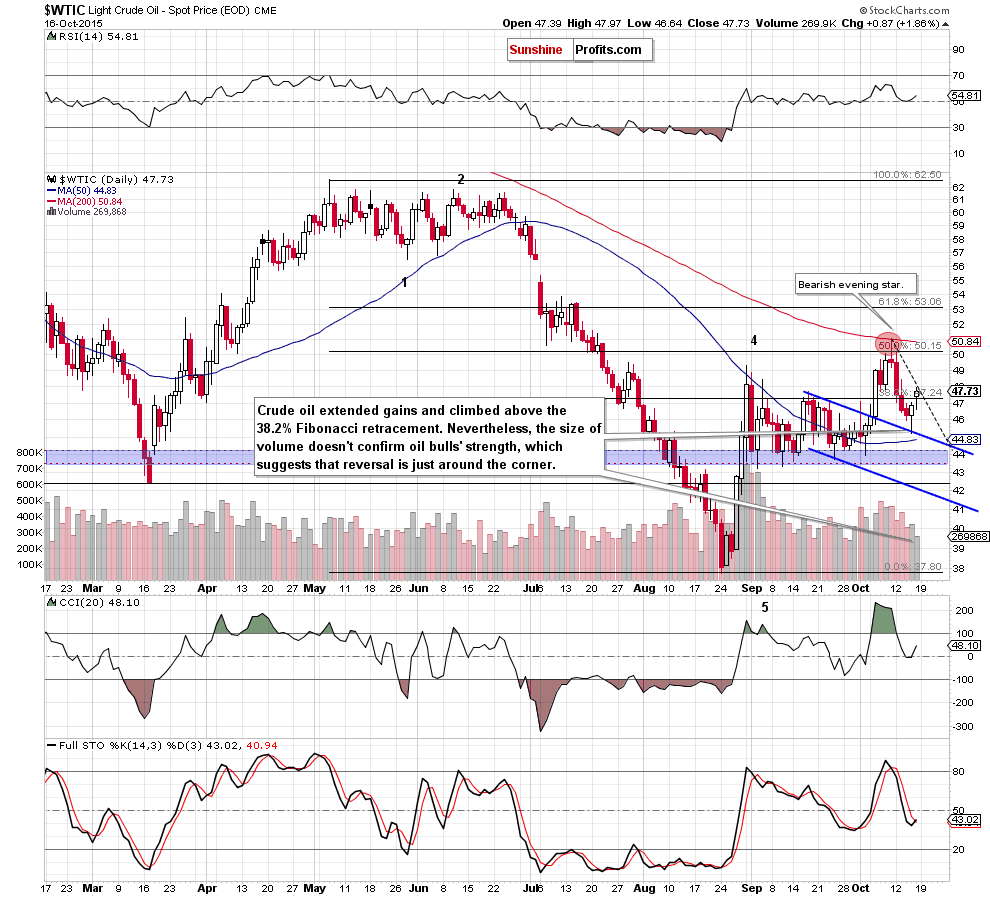 WTIC - the daily chart