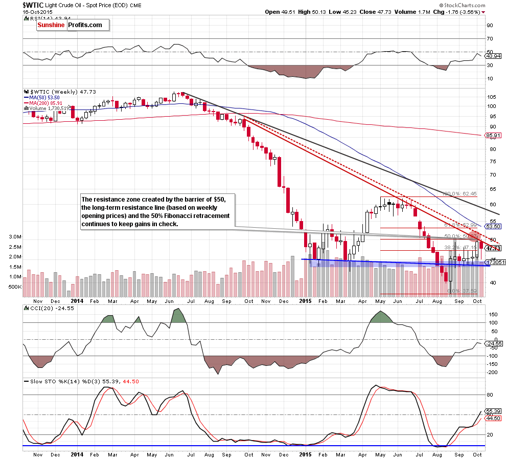 WTIC - the weekly chart