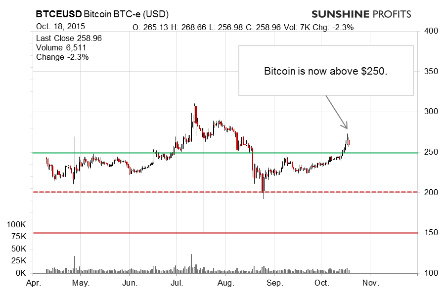 Bitcoin chart BTC-e