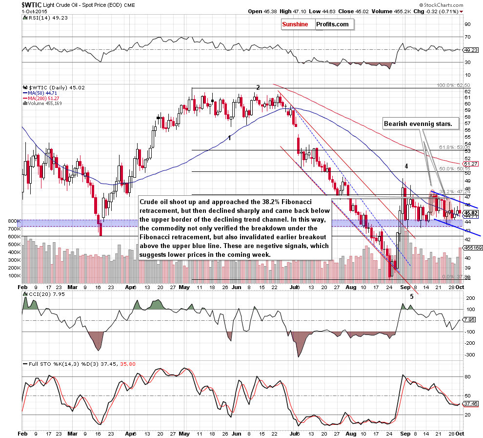 WTIC - the daily chart